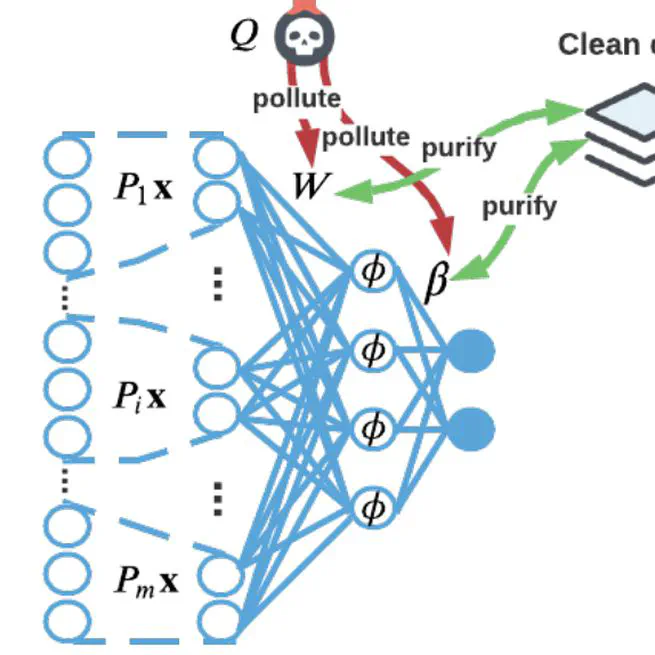 Purification of contaminated convolutional neural networks via robust recovery: An approach with theoretical guarantee in one-hidden-layer case